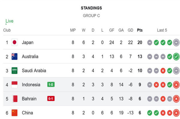 Klasemen Grup C Kualifikasi Piala Dunia 2026: Timnas Indonesia Bertahan di Posisi 4