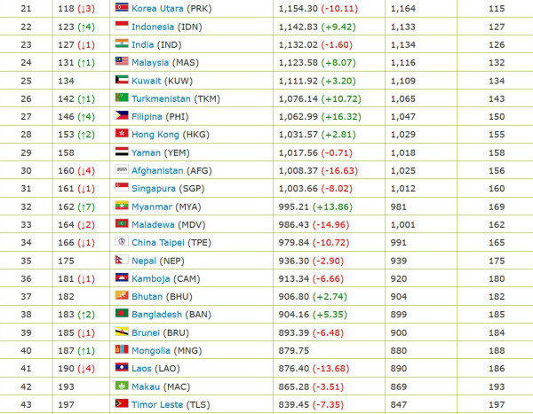 Timnas Indonesia Negara Kedua di Asia dengan Lonjakan Ranking FIFA Tertinggi di Bulan Maret 2025