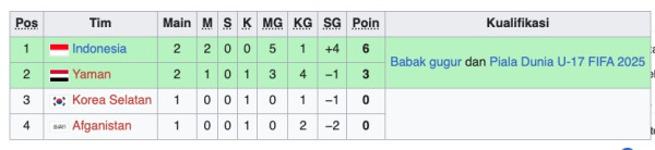 Klasemen Piala Asia U-17 2025: Indonesia di Puncak, Lolos ke Piala Dunia!