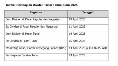 Catat Tanggalnya! Cum Date Dividen BBRI 10 April 2025 dan Potensi Keuntungan Rp31,4 Triliun