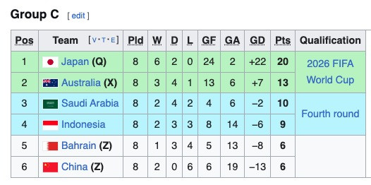 AFC Ubah Format Babak 4 Kualifikasi Piala Dunia 2026? Timnas Indonesia Bakal Diuntungkan