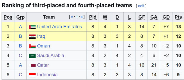 AFC Ubah Format Babak 4 Kualifikasi Piala Dunia 2026, Konspirasi Timur Tengah untuk Jegal Timnas Indonesia?