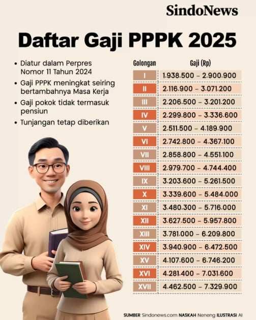 Banyak Diincar! Ini 6 Kelebihan Menjadi PPPK yang Tak Dimiliki PNS