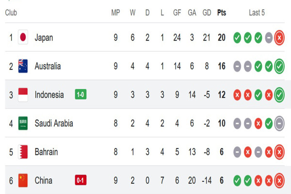 Klasemen Grup C Kualifikasi Piala Dunia 2026: Timnas Indonesia Melejit ke Posisi 3