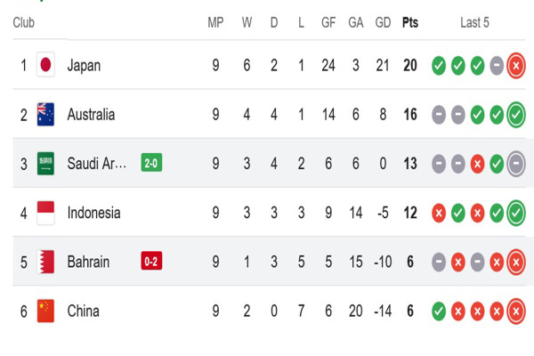 Breaking News: Timnas Indonesia Lolos ke Putaran 4 Kualifikasi Piala Dunia 2026