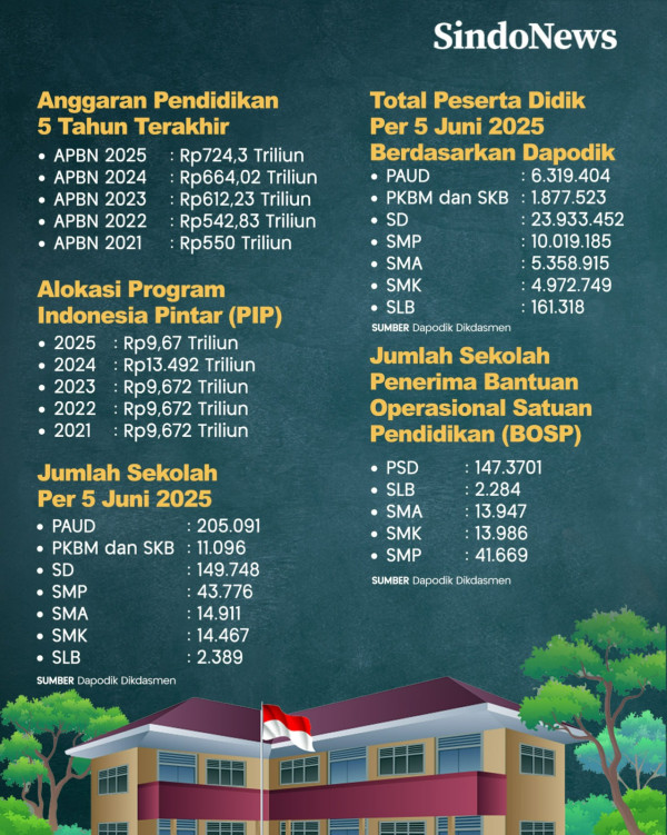 Postur Anggaran Pendidikan di APBN 2025