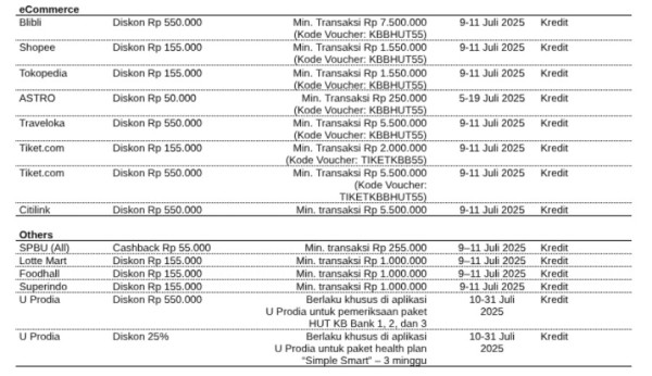 HUT ke-55 KB Bank, Nikmati Ragam Promo Spesial di Merchant Favoritmu!