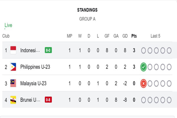 Klasemen Grup A Piala AFF U-23 2025: Timnas Indonesia U-23 Melejit ke Posisi Pertama