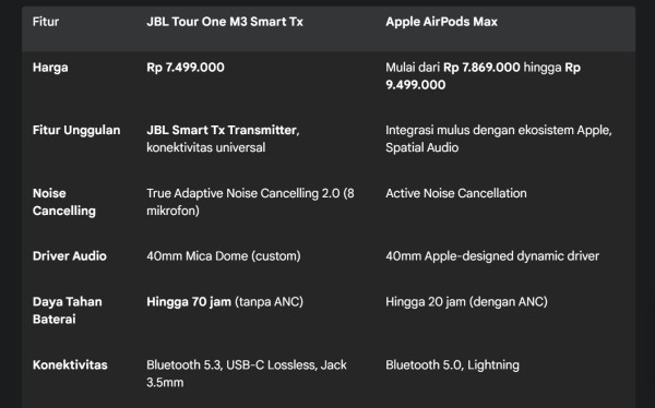 Perang Tahta Headphone Premium: Saat JBL Menantang Dominasi Apple lewat Tour One M3 Smart Tx