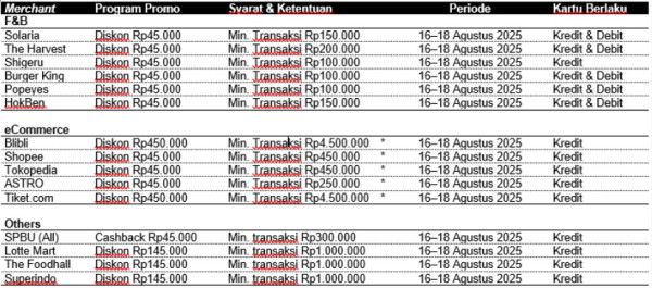 Rayakan HUT ke-80 RI, KB Bank Beri Promo Semangat 45 untuk Nasabah
