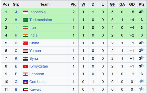 Klasemen Peringkat Kedua Terbaik di Kualifikasi Piala Asia U-23 2026: Timnas Indonesia Teratas