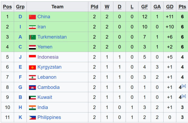Klasemen Runner-Up Terbaik di Kualifikasi Piala Asia U-23 2026: Timnas Indonesia Harus Menang!