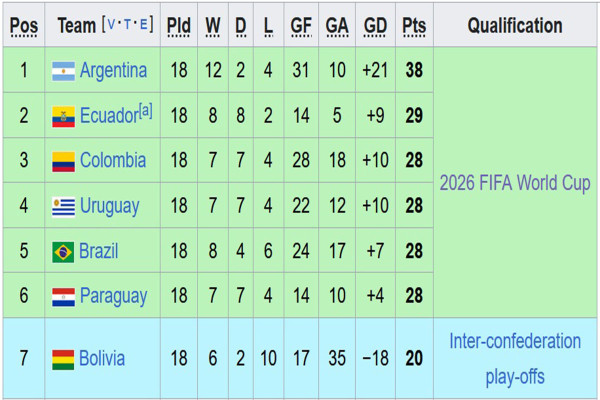 Hasil Kualifikasi Piala Dunia 2026: Bolivia Tembus Play-off usai Kalahkan Brasil