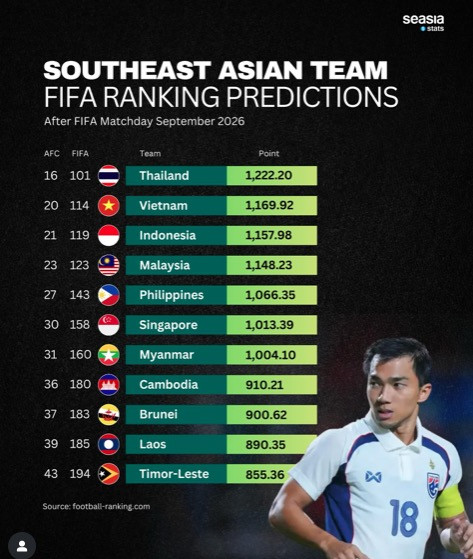 Ranking FIFA Timnas Indonesia Makin Ancam Thailand dan Vietnam