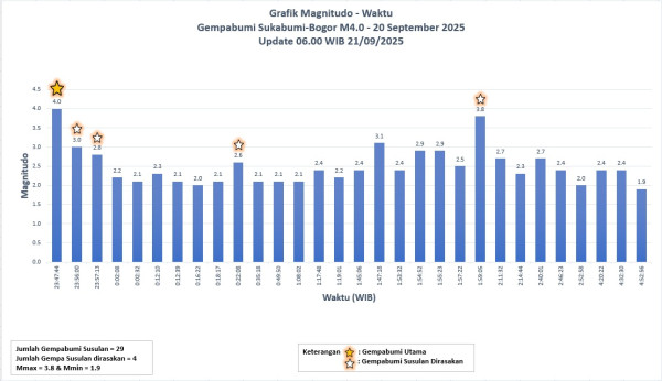 29 Kali Gempa Susulan Guncang Sukabumi-Bogor hingga Pagi Ini