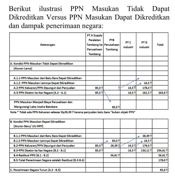 Potensi Rp85 Triliun PPN Batubara Menguap
