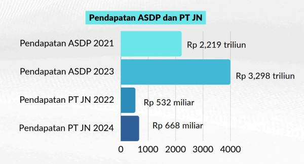 Fakta Mencengangkan PT JN yang Dituding Biang Korupsi ASDP?