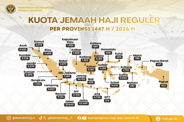 Kemenhaj Tetapkan Kuota Haji Jemaah Haji Reguler Provinsi 2026, Berikut Ini Daftarnya