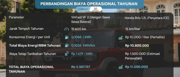 Menguji Klaim Hemat VinFast VF 3: Sewa Baterai Justru Lebih Untung?