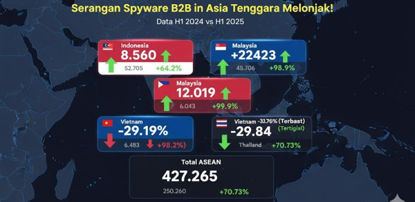 Perang Siber Dimulai: Serangan Spyware di Indonesia Melonjak 64,2%, Negara Tetangga Ini Meledak 210%