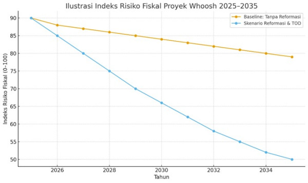 Utang Whoosh: Menata Ulang Ambisi Infrastruktur Nasional
