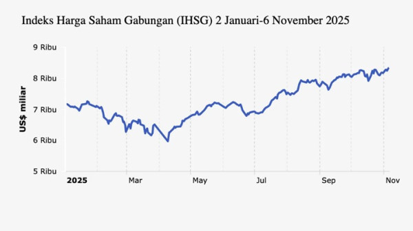IHSG Cetak Rekor Tertinggi: Euforia, Risiko, dan Peluang