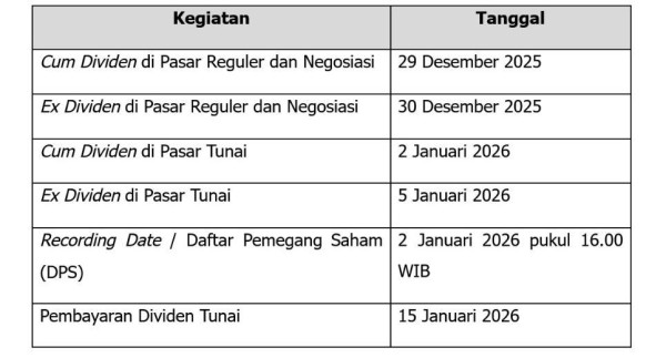 Cum Date 29 Desember 2025, BBRI Beri Kado Awal Tahun Dividen Interim Rp20,6 Triliun
