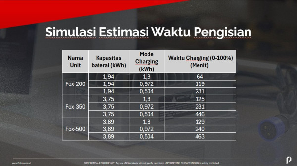 Fast Charger Portable Polytron FOX Resmi Meluncur! Isi 10 Menit Bisa Tambah 10 Km, Ini Detailnya