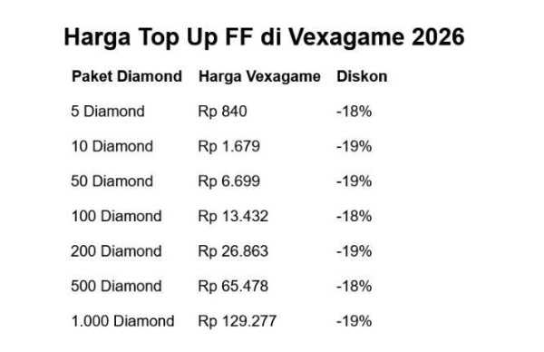 5 Kesalahan Top Up FF yang Sering Terjadi dan Cara Menghindarinya sebelum Terlambat