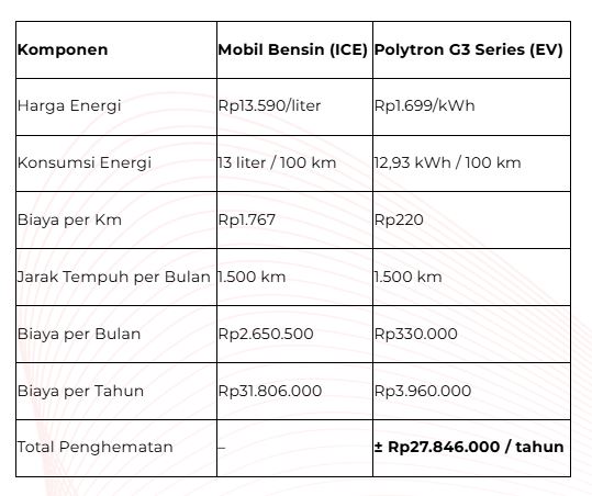 9x Lebih Hemat! Intip Keunggulan Polytron G3 Series Dibanding Mobil Bensin