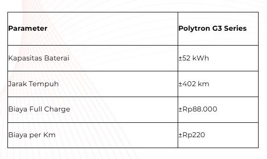 9x Lebih Hemat! Intip Keunggulan Polytron G3 Series Dibanding Mobil Bensin