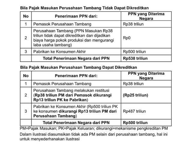 Restitusi PPN Tambang Puluhan Triliun: Urgensi Perppu Selamatkan Penerimaan Negara