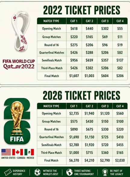 Perbandingan Harga Tiket Piala Dunia 2022 vs 2026 Bikin Melongo: Final Tembus Rp113 Juta