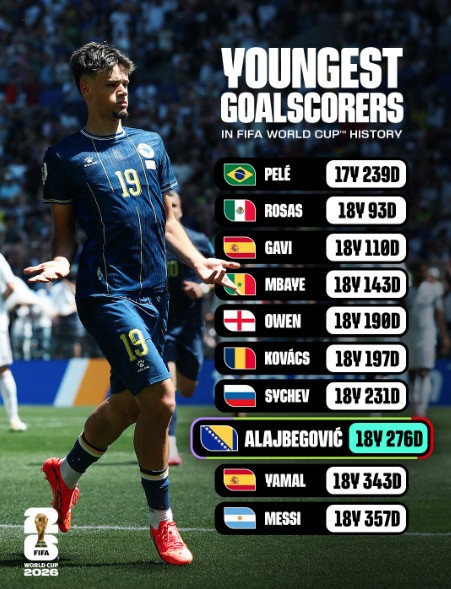 10 Fakta Menarik Grup B Piala Dunia 2026: Ada Alajbegovic Sang Pencetak Gol Jarak Jauh Termuda