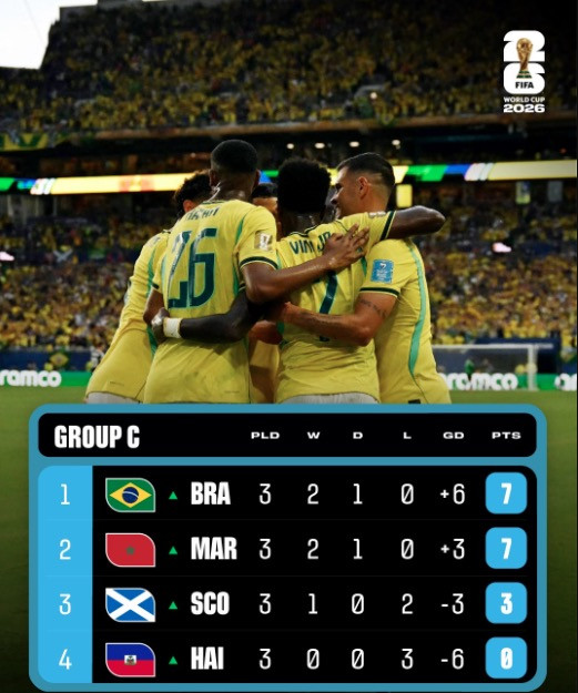 10 Fakta Menarik Grup C Piala Dunia 2026: Maroko Ukir Sejarah, Vinicius Sentuh Rekor 3 Legenda Brasil